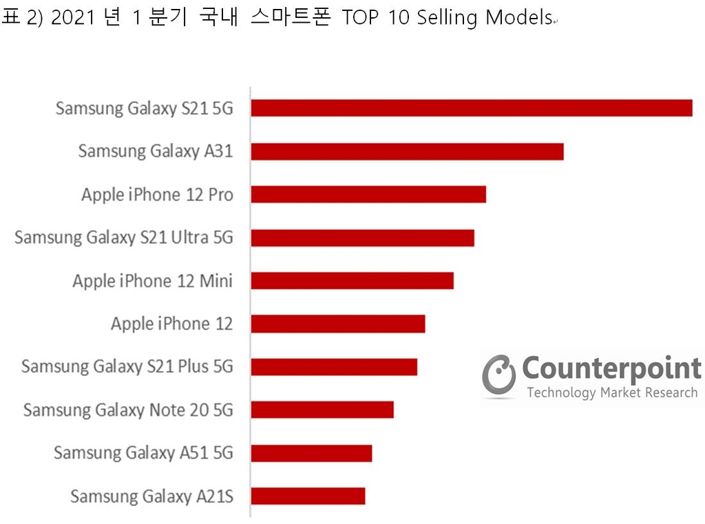 1분기 국내 스마트폰 시장 21% 성장…갤럭시S21·A31 '쌍끌이'
