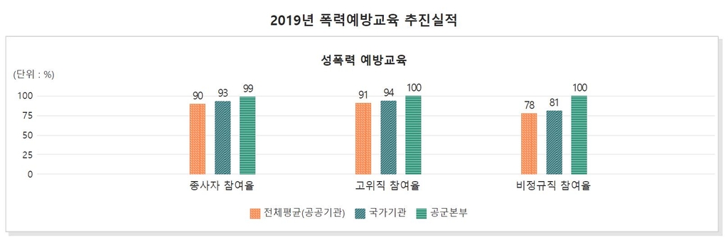 '성추행 사망' 공군, 성폭력 예방교육 참여율 100%…겉핥기 운영