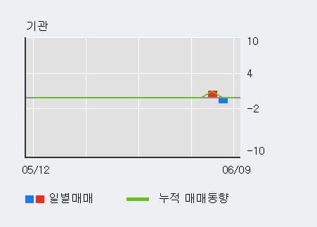 '두산2우B' 52주 신고가 경신, 단기·중기 이평선 정배열로 상승세