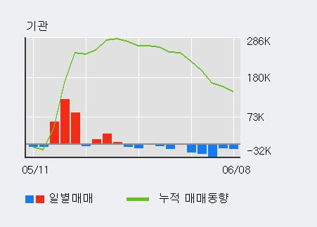 '롯데손해보험' 52주 신고가 경신, 단기·중기 이평선 정배열로 상승세