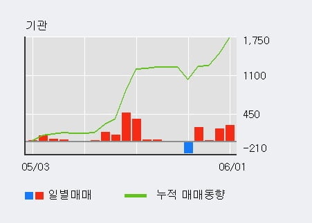 '가온전선' 52주 신고가 경신, 기관 4일 연속 순매수(703주)