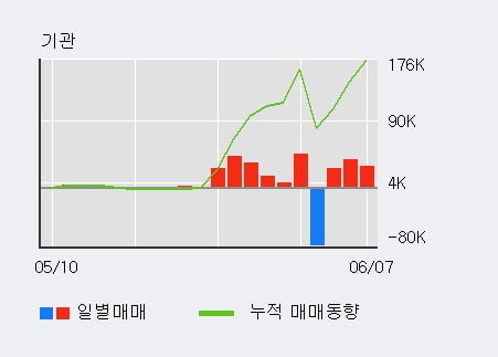 'GS글로벌' 52주 신고가 경신, 기관 3일 연속 순매수(9.2만주)