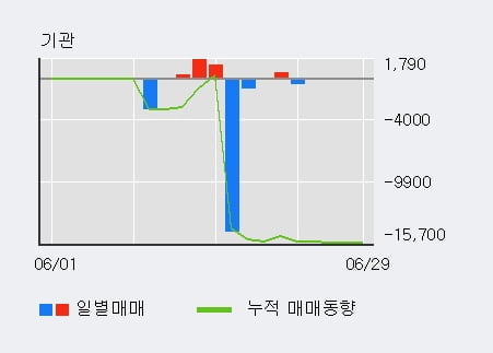 '태원물산' 52주 신고가 경신, 최근 3일간 외국인 대량 순매수