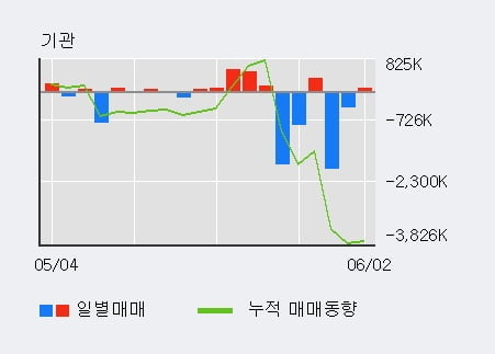 '대한전선' 52주 신고가 경신, 단기·중기 이평선 정배열로 상승세