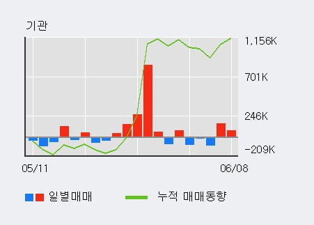 'SK네트웍스' 52주 신고가 경신, 전일 기관 대량 순매수