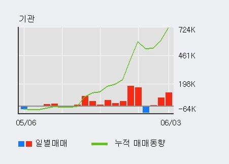 '금호건설' 52주 신고가 경신, 전일 외국인 대량 순매수