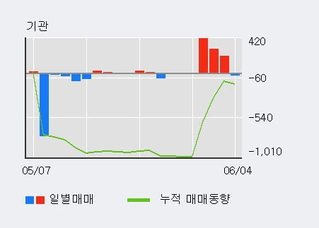 '대한화섬' 52주 신고가 경신, 외국인 7일 연속 순매수(326주)