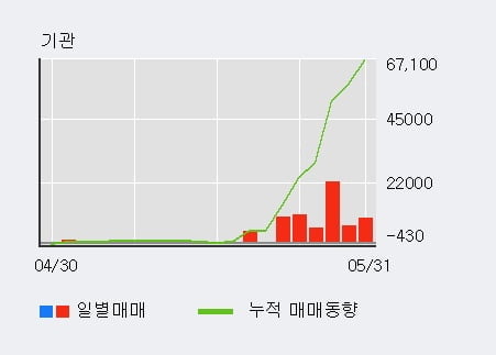 '사조대림' 52주 신고가 경신, 단기·중기 이평선 정배열로 상승세