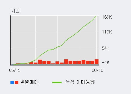 '신라교역' 52주 신고가 경신, 전일 기관 대량 순매수