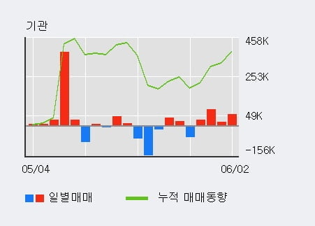 '롯데지주' 52주 신고가 경신, 전일 기관 대량 순매수