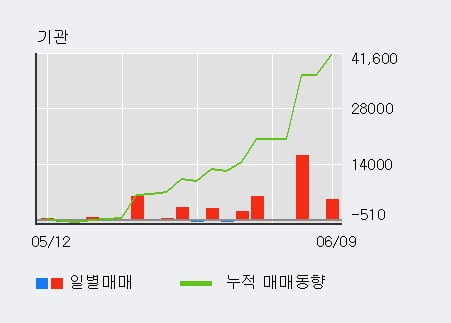 '한국공항' 52주 신고가 경신, 기관 3일 연속 순매수(2.1만주)