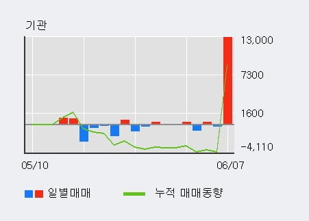 '대림B&Co' 52주 신고가 경신, 전일 외국인 대량 순매수