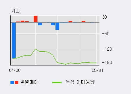 '원림' 52주 신고가 경신, 외국인 5일 연속 순매수(7,505주)