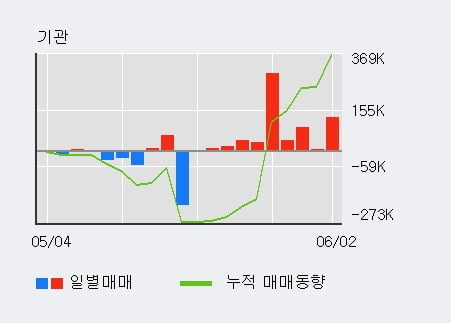 '서부T&D' 52주 신고가 경신, 주가 조정 중, 단기·중기 이평선 정배열