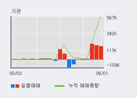 '대덕' 52주 신고가 경신, 전일 기관 대량 순매수