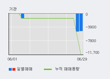 '부스타' 52주 신고가 경신, 주가 상승 중, 단기간 골든크로스 형성