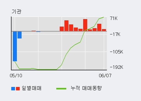 '윌비스' 52주 신고가 경신, 기관 10일 연속 순매수(26.2만주)