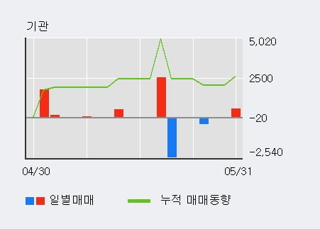 '대동기어' 52주 신고가 경신, 단기·중기 이평선 정배열로 상승세