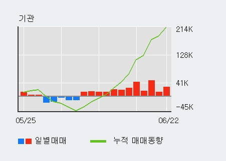 '경동나비엔' 52주 신고가 경신, 전일 기관 대량 순매수