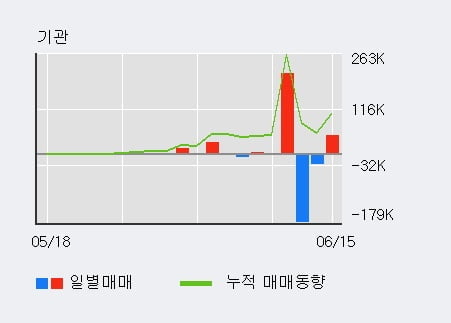 '한창제지' 52주 신고가 경신, 전일 외국인 대량 순매수