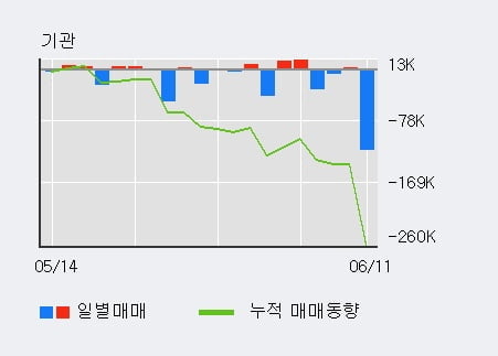 '무림P&P' 52주 신고가 경신, 전일 외국인 대량 순매수