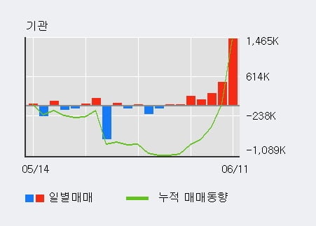 '우리종금' 52주 신고가 경신, 전일 외국인 대량 순매수