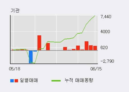 '한솔PNS' 52주 신고가 경신, 단기·중기 이평선 정배열로 상승세