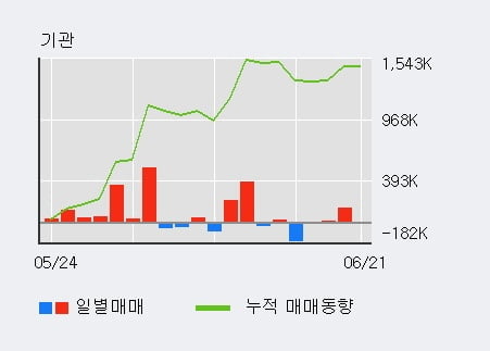 '화신' 52주 신고가 경신, 전일 기관 대량 순매수