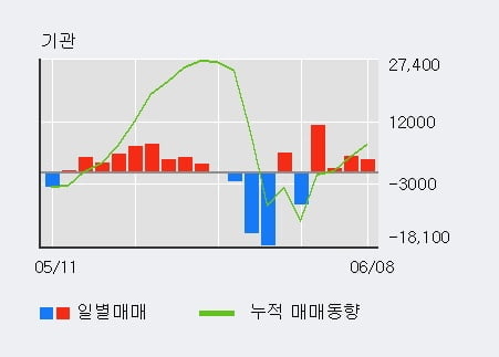 'S-Oil우' 52주 신고가 경신, 외국인 5일 연속 순매수(2.4만주)