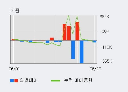 '진원생명과학' 52주 신고가 경신, 단기·중기 이평선 정배열로 상승세