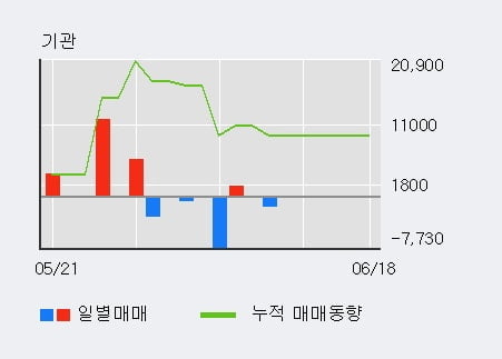 '세보엠이씨' 52주 신고가 경신, 전일 외국인 대량 순매수