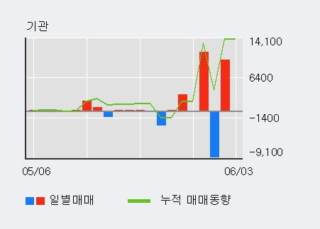 '한신기계' 52주 신고가 경신, 단기·중기 이평선 정배열로 상승세