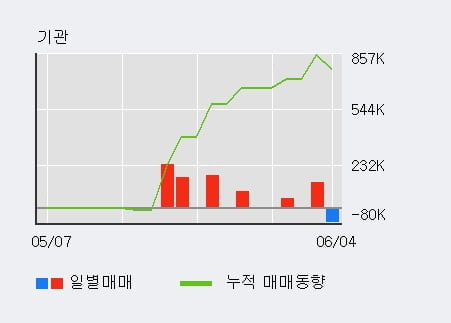 'DB' 52주 신고가 경신, 주가 조정 중, 단기·중기 이평선 정배열