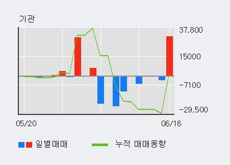 '리드코프' 52주 신고가 경신, 최근 3일간 외국인 대량 순매수