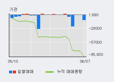 '계룡건설' 52주 신고가 경신, 전일 외국인 대량 순매수