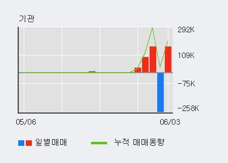 '웅진' 52주 신고가 경신, 단기·중기 이평선 정배열로 상승세