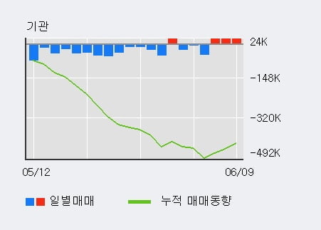 'SK텔레콤' 52주 신고가 경신, 기관 3일 연속 순매수(6.6만주)