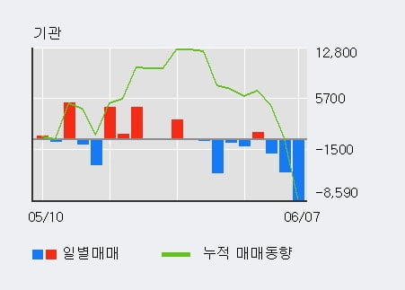 'E1' 52주 신고가 경신, 단기·중기 이평선 정배열로 상승세