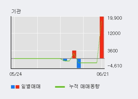 '일지테크' 52주 신고가 경신, 전일 외국인 대량 순매수