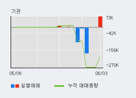 '리더스 기술투자' 52주 신고가 경신, 전일 외국인 대량 순매수