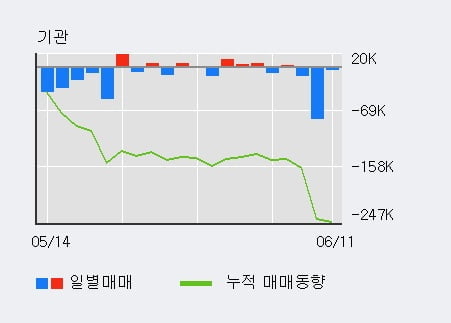 '대교' 52주 신고가 경신, 단기·중기 이평선 정배열로 상승세