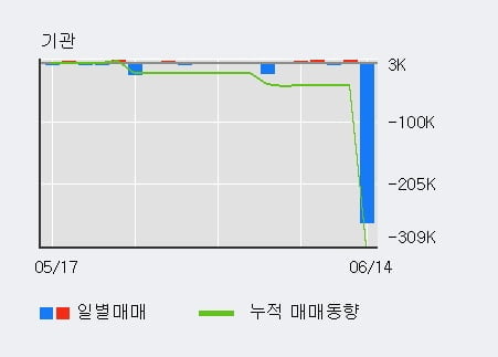 '대교우B' 52주 신고가 경신, 단기·중기 이평선 정배열로 상승세