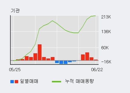 '한국단자' 52주 신고가 경신, 단기·중기 이평선 정배열로 상승세