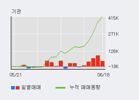 '남해화학' 52주 신고가 경신, 단기·중기 이평선 정배열로 상승세