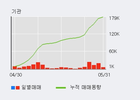 'GS홈쇼핑' 52주 신고가 경신, 최근 3일간 기관 대량 순매수