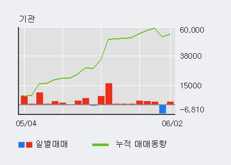 '신도리코' 52주 신고가 경신, 단기·중기 이평선 정배열로 상승세