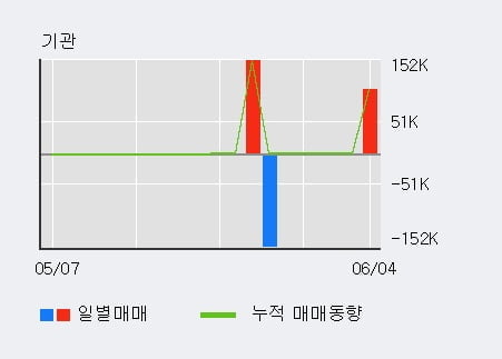 '우리기술' 52주 신고가 경신, 단기·중기 이평선 정배열로 상승세