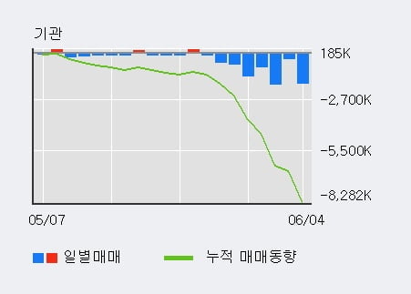 '두산중공업' 52주 신고가 경신, 전일 외국인 대량 순매수