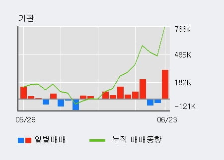 'NAVER' 52주 신고가 경신, 전일 기관 대량 순매수