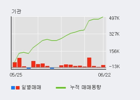 'CJ ENM' 52주 신고가 경신, 기관 7일 연속 순매수(19.6만주)